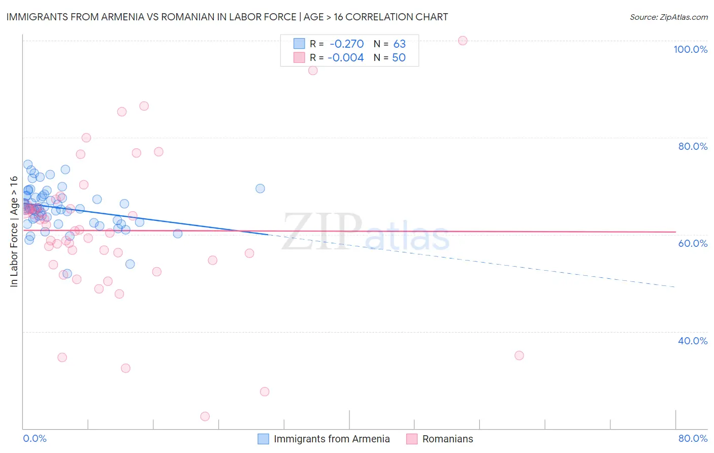 Immigrants from Armenia vs Romanian In Labor Force | Age > 16