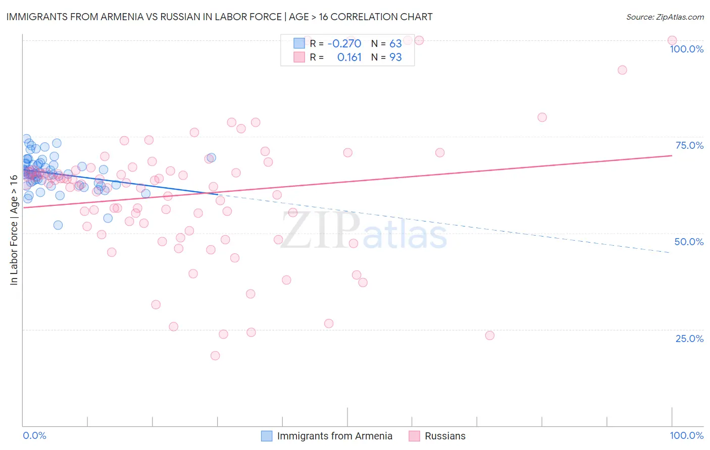 Immigrants from Armenia vs Russian In Labor Force | Age > 16
