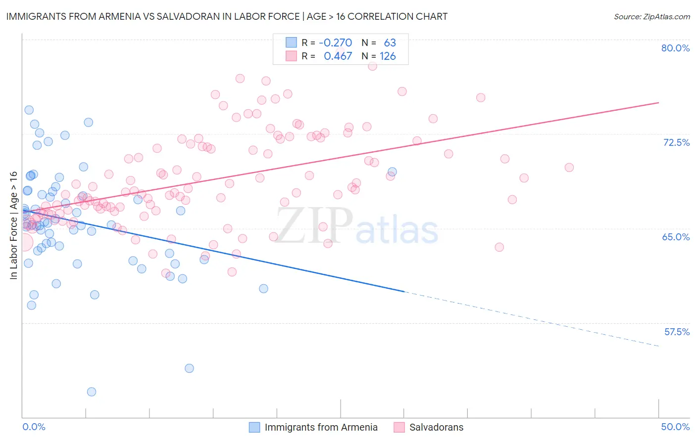 Immigrants from Armenia vs Salvadoran In Labor Force | Age > 16