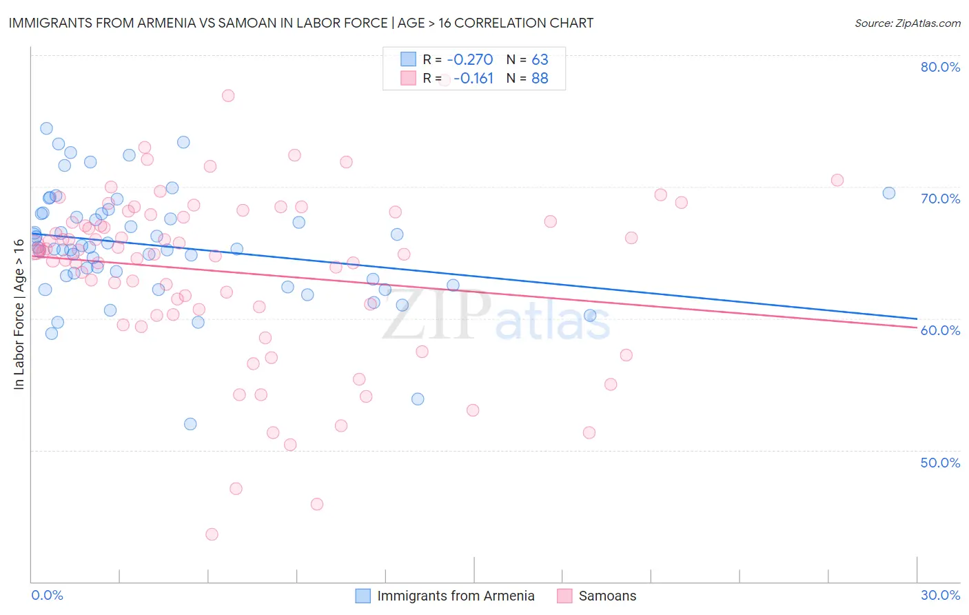 Immigrants from Armenia vs Samoan In Labor Force | Age > 16