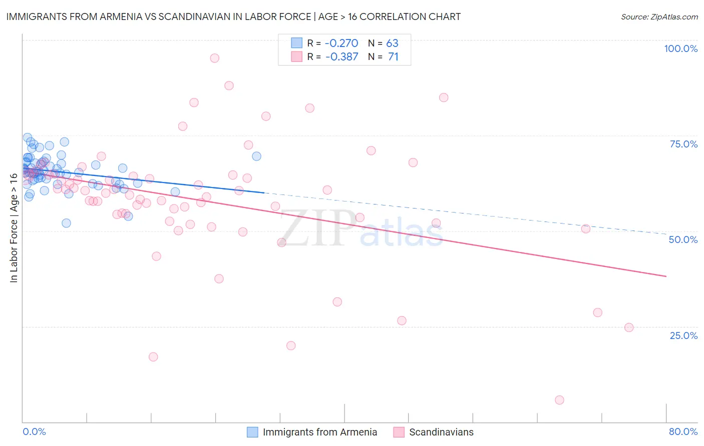Immigrants from Armenia vs Scandinavian In Labor Force | Age > 16