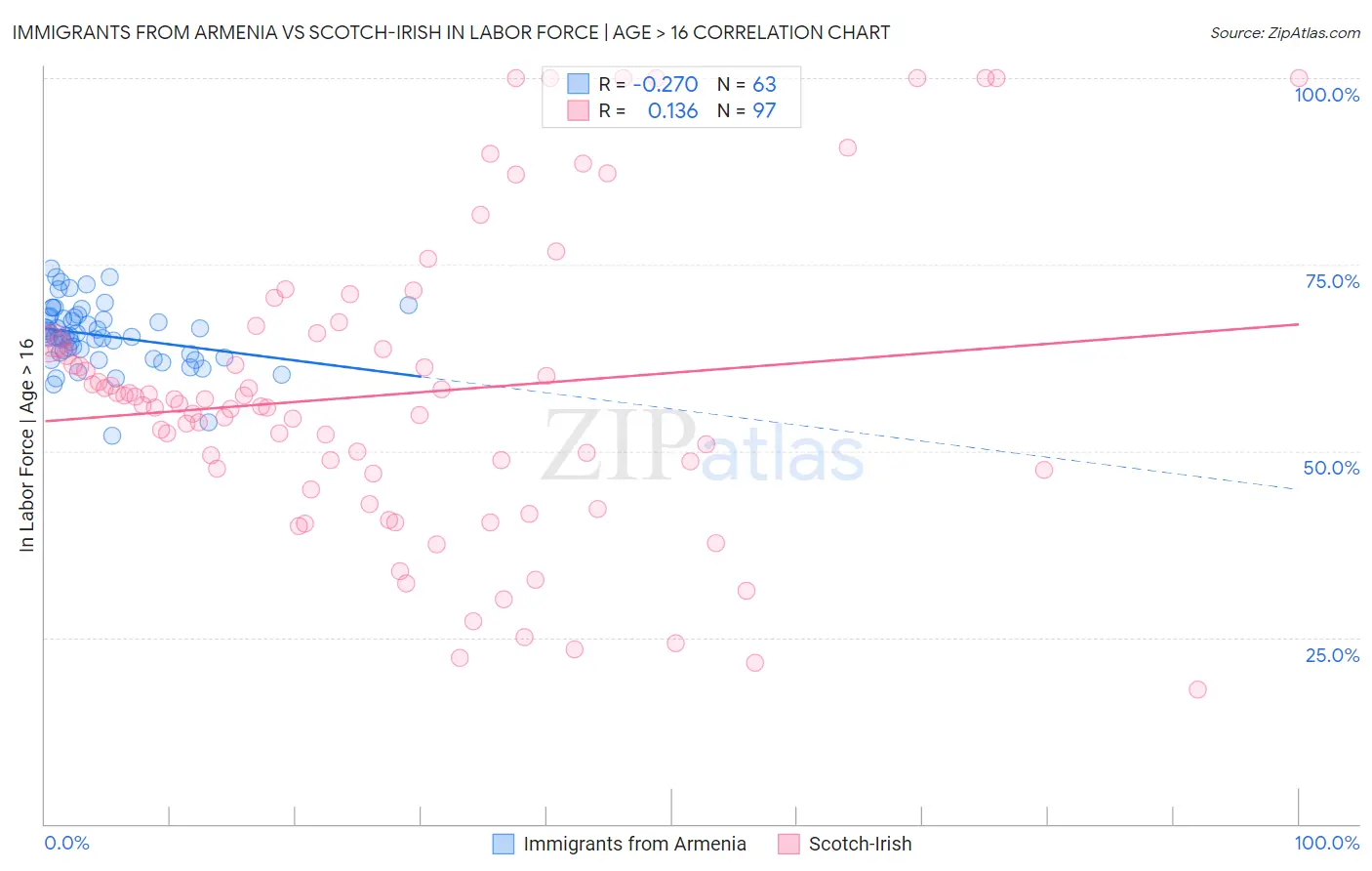 Immigrants from Armenia vs Scotch-Irish In Labor Force | Age > 16
