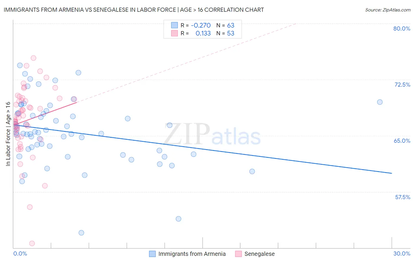 Immigrants from Armenia vs Senegalese In Labor Force | Age > 16