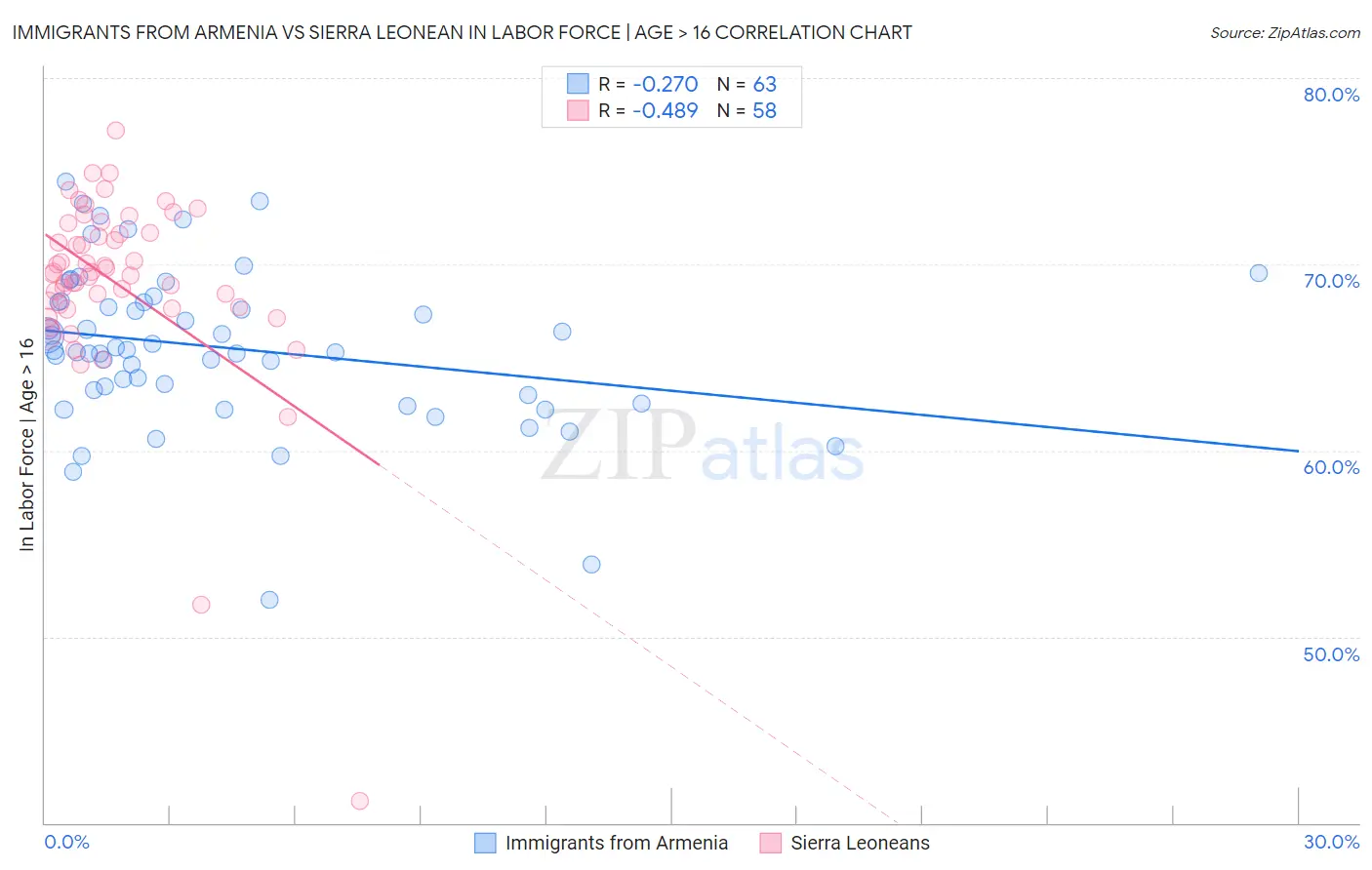 Immigrants from Armenia vs Sierra Leonean In Labor Force | Age > 16