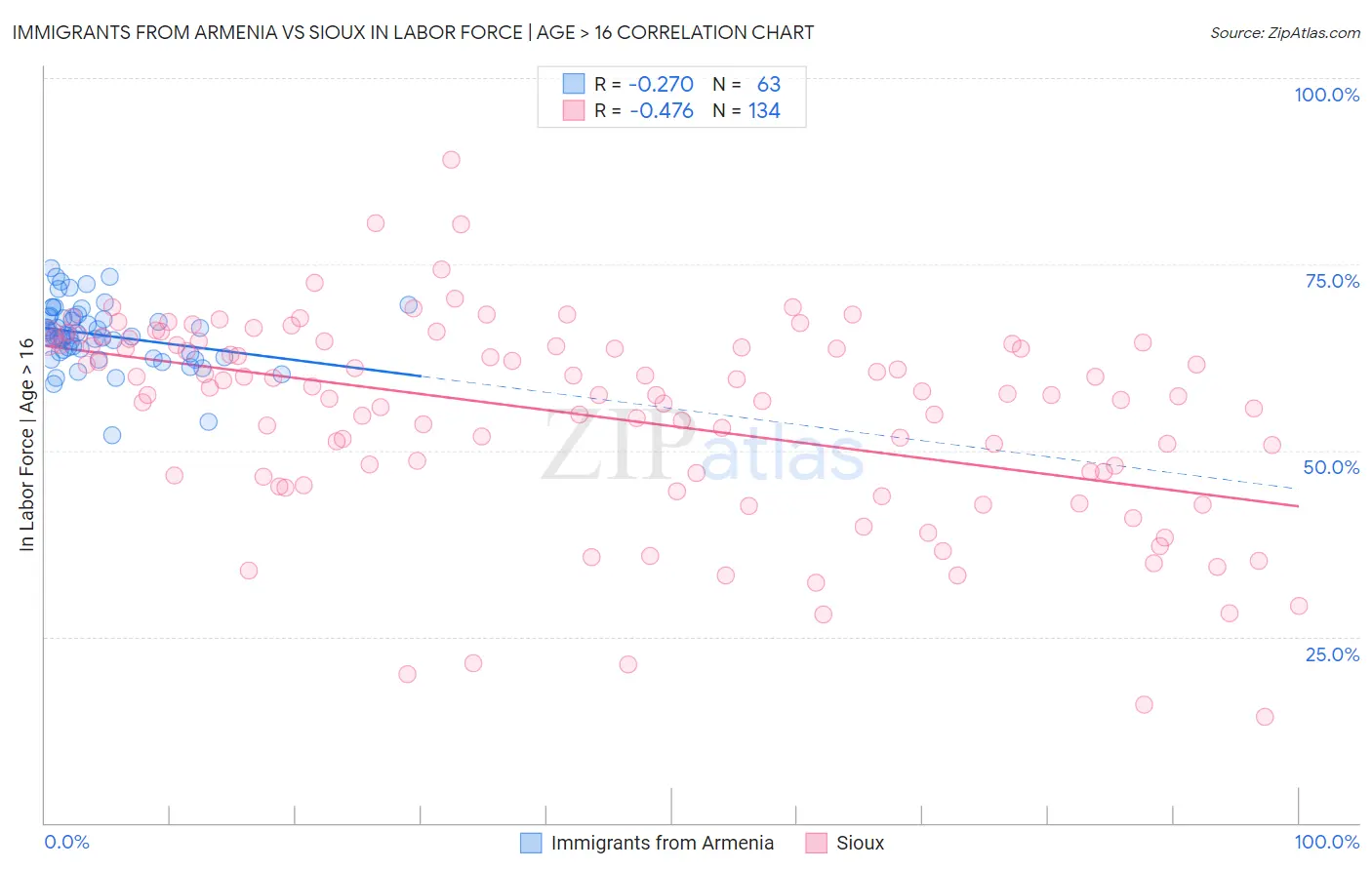 Immigrants from Armenia vs Sioux In Labor Force | Age > 16