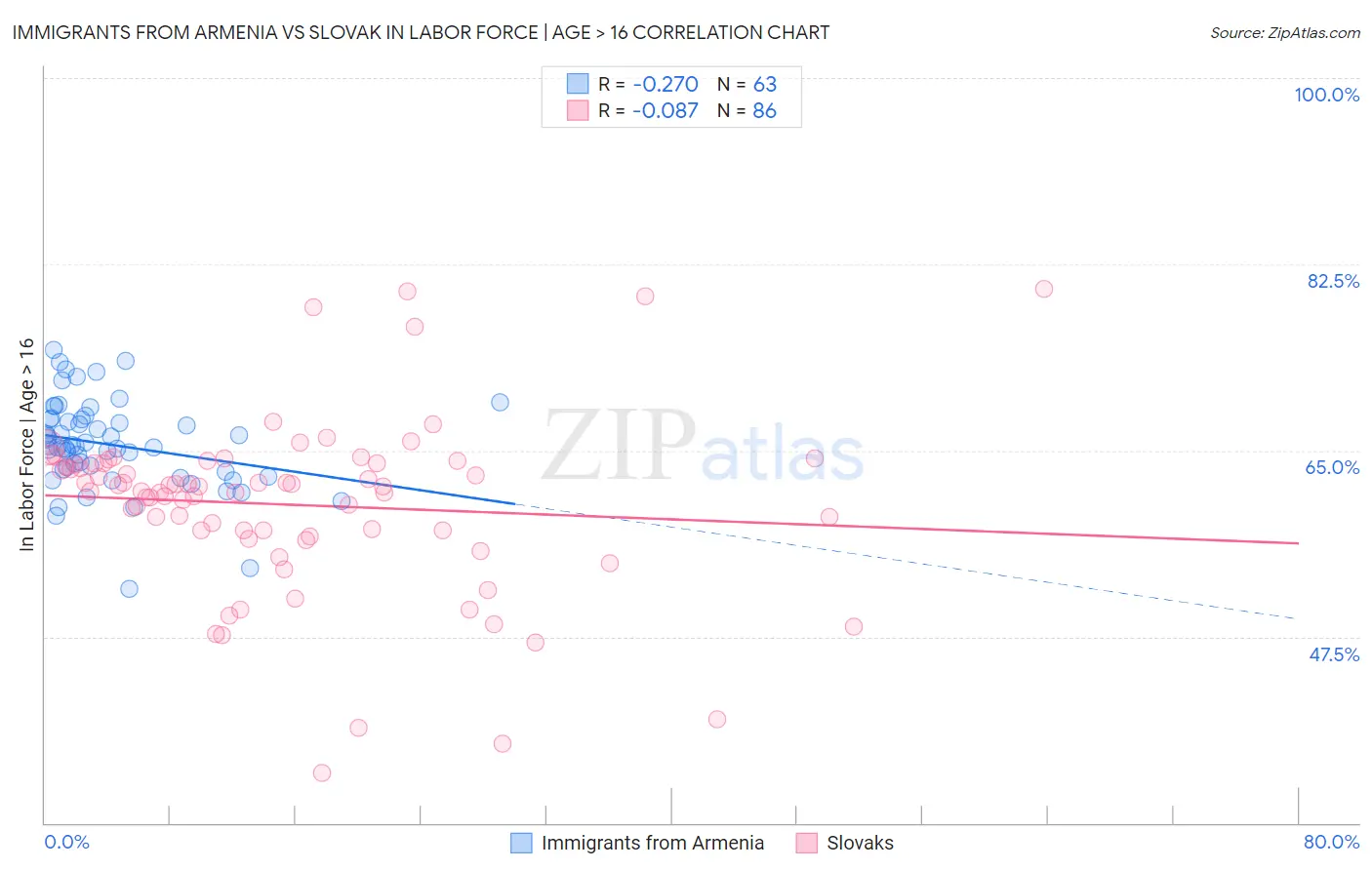 Immigrants from Armenia vs Slovak In Labor Force | Age > 16