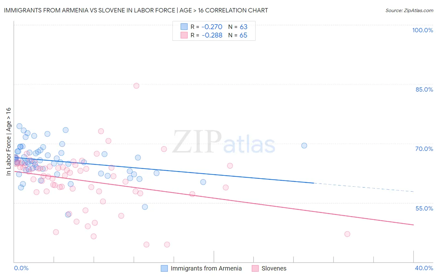 Immigrants from Armenia vs Slovene In Labor Force | Age > 16