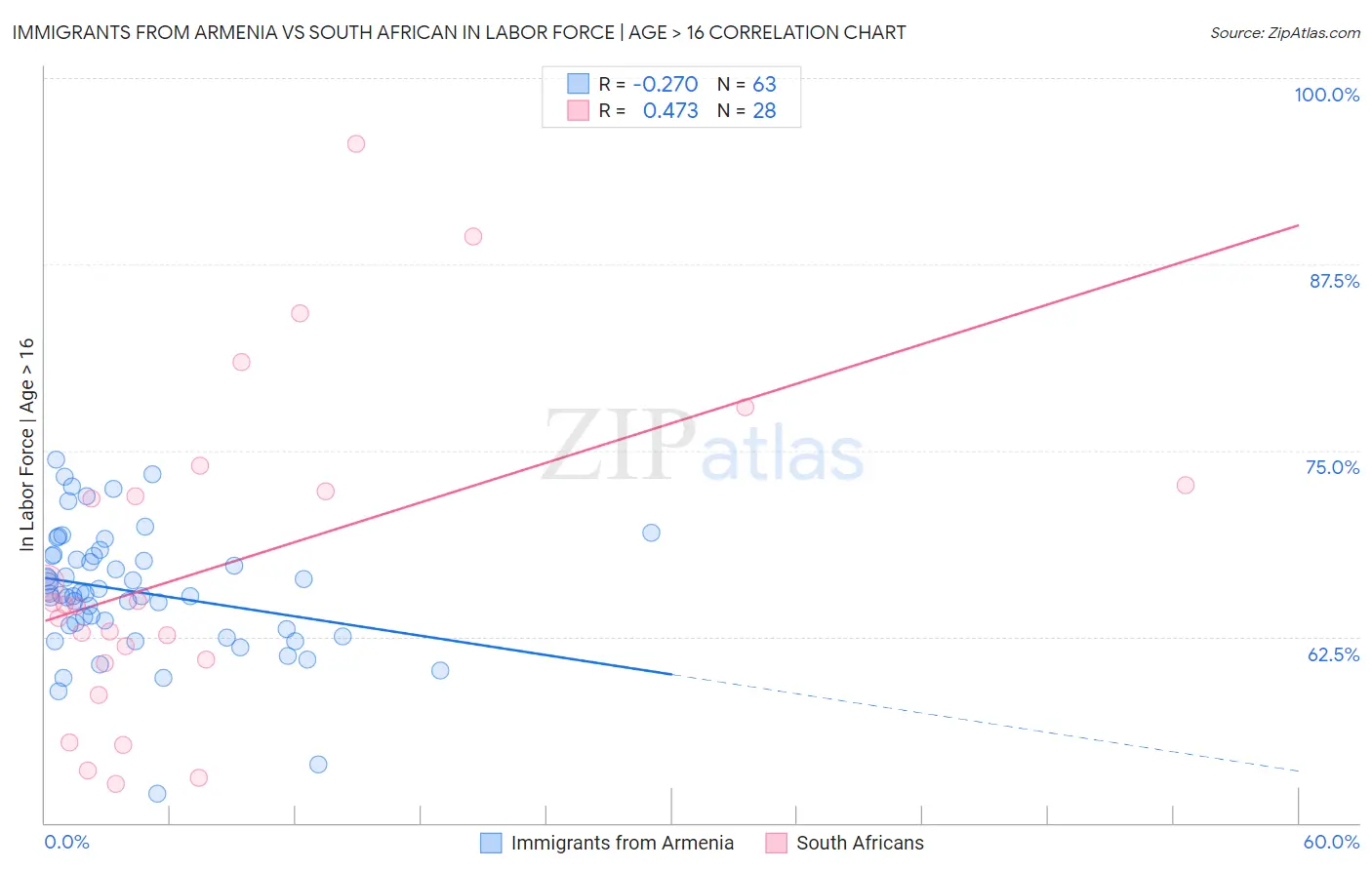 Immigrants from Armenia vs South African In Labor Force | Age > 16