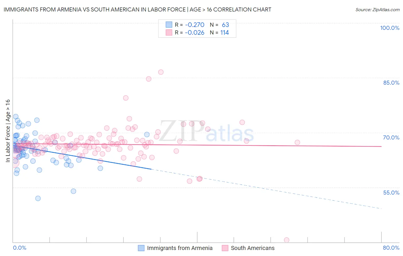 Immigrants from Armenia vs South American In Labor Force | Age > 16