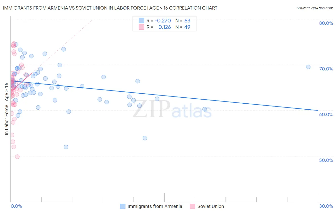 Immigrants from Armenia vs Soviet Union In Labor Force | Age > 16