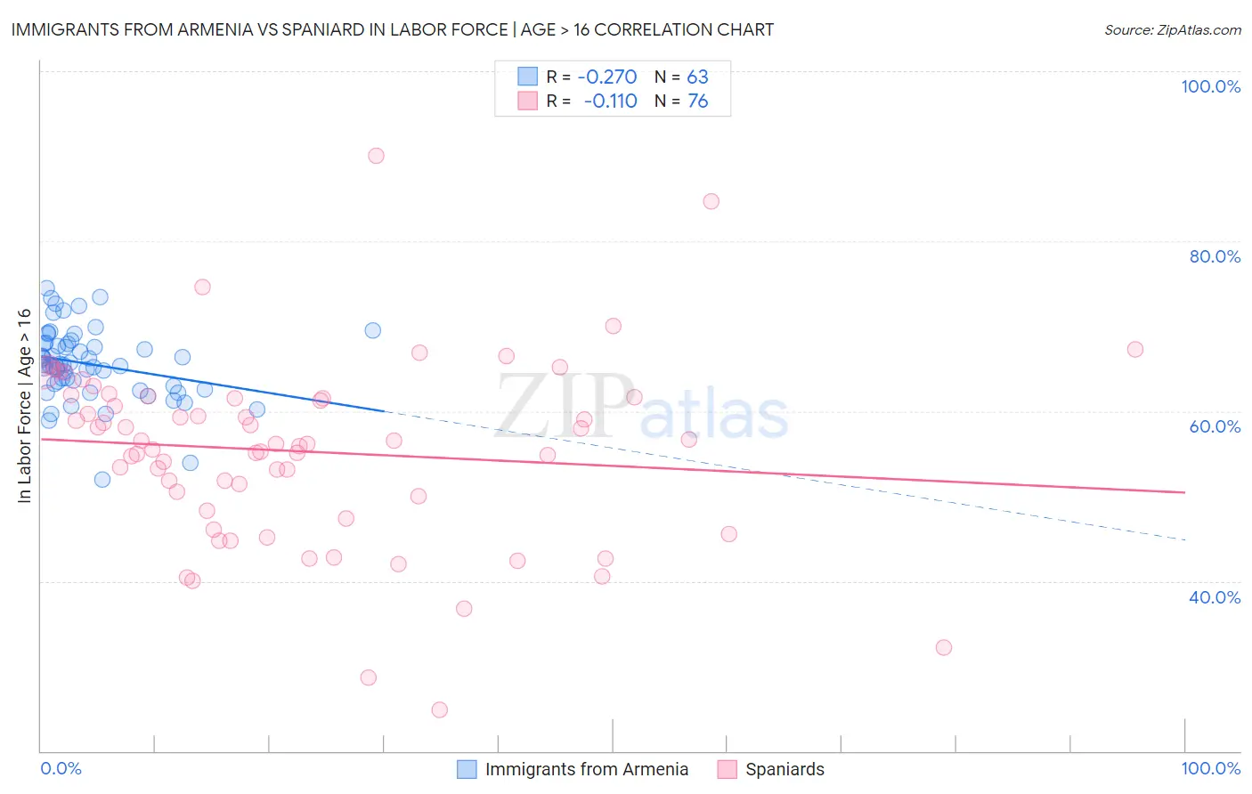 Immigrants from Armenia vs Spaniard In Labor Force | Age > 16