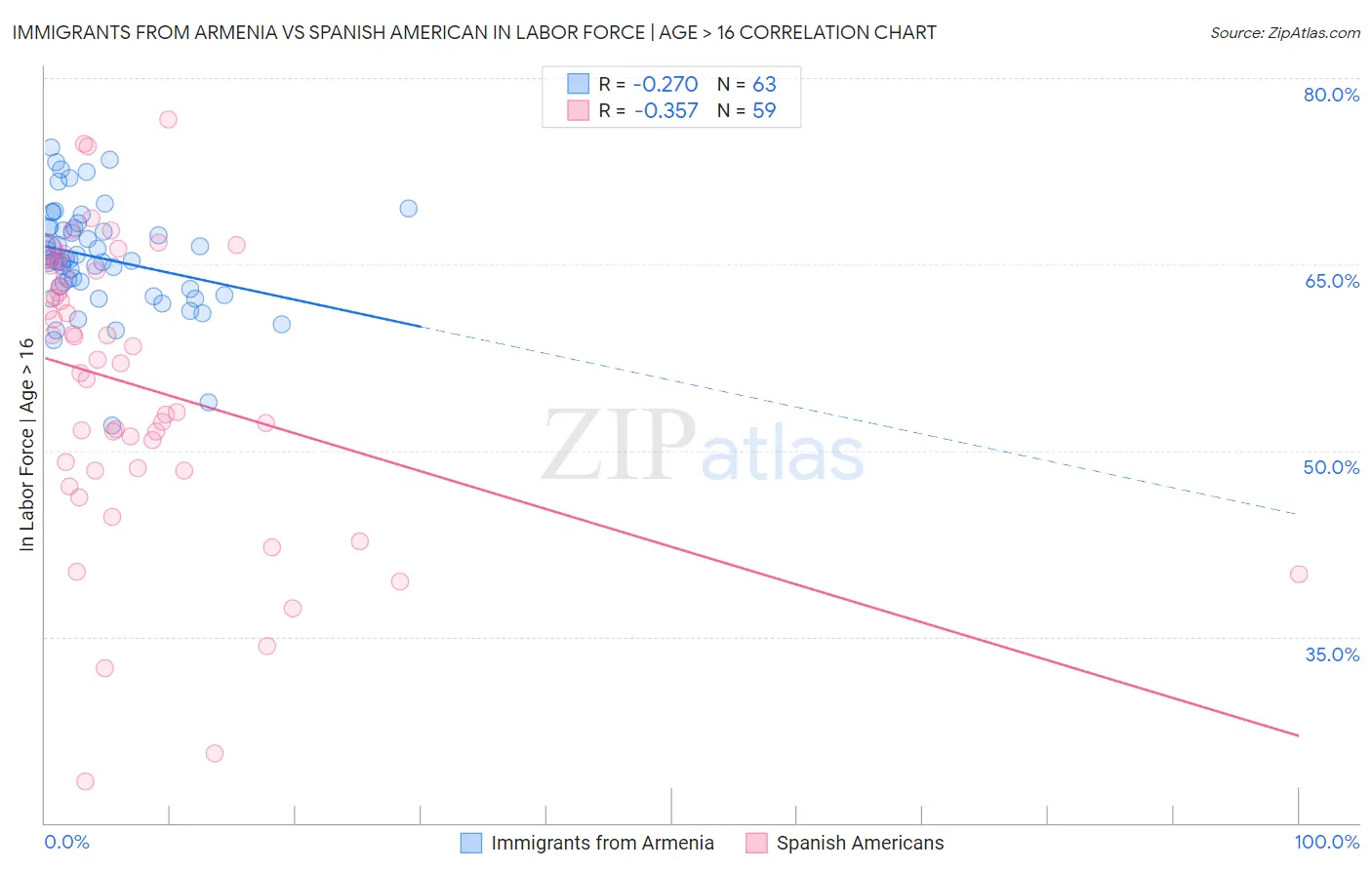 Immigrants from Armenia vs Spanish American In Labor Force | Age > 16