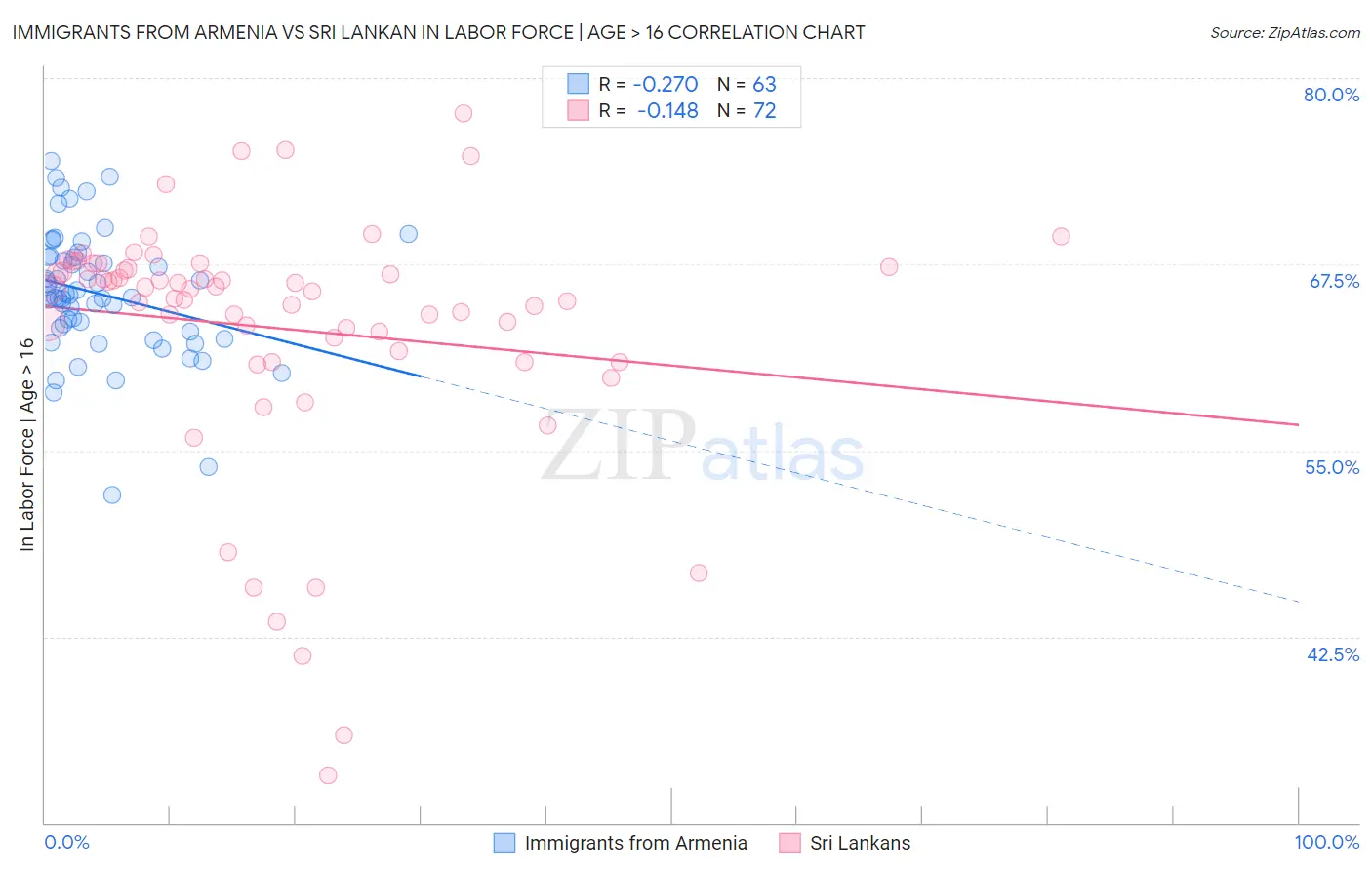 Immigrants from Armenia vs Sri Lankan In Labor Force | Age > 16