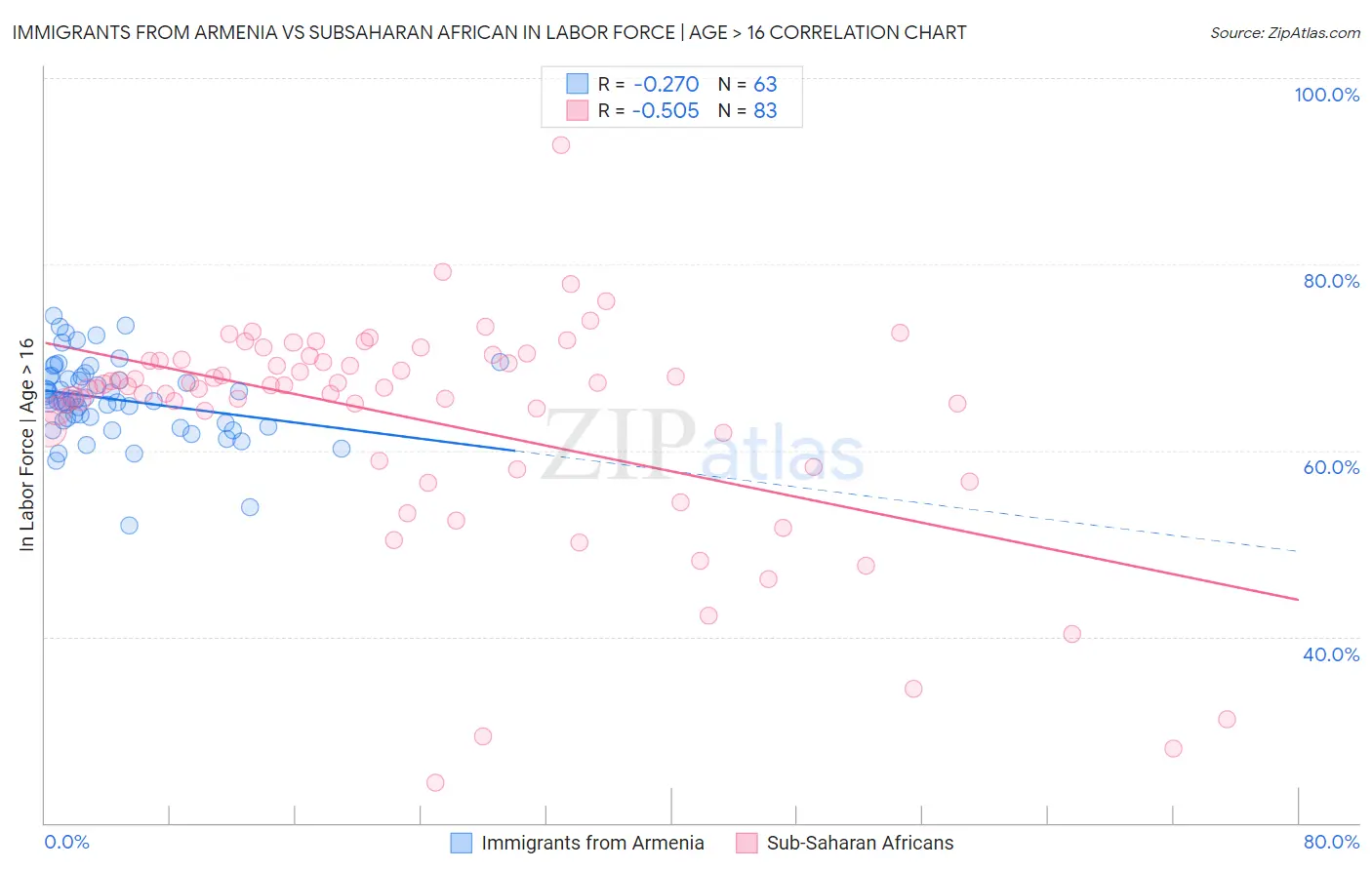 Immigrants from Armenia vs Subsaharan African In Labor Force | Age > 16