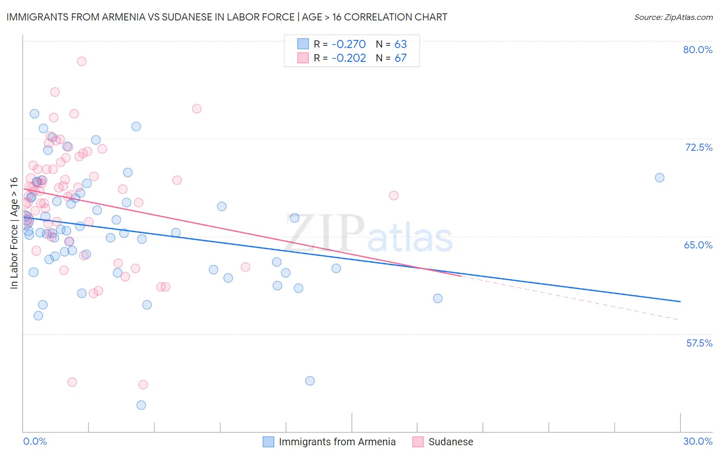 Immigrants from Armenia vs Sudanese In Labor Force | Age > 16