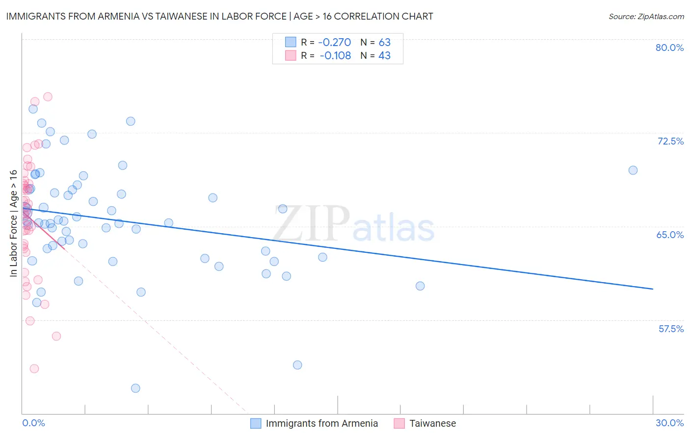 Immigrants from Armenia vs Taiwanese In Labor Force | Age > 16