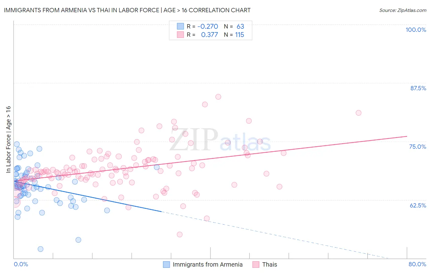 Immigrants from Armenia vs Thai In Labor Force | Age > 16