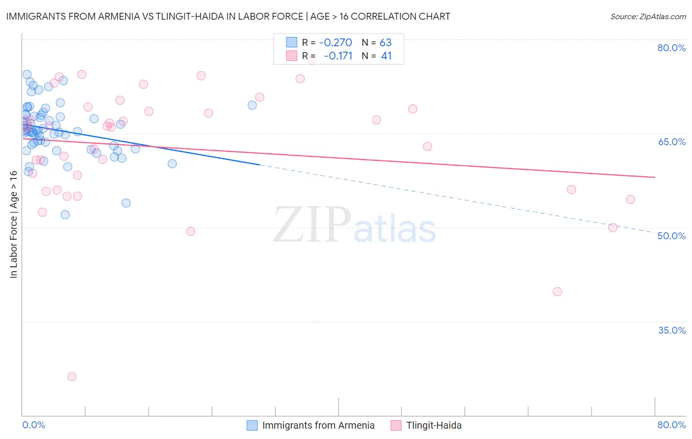 Immigrants from Armenia vs Tlingit-Haida In Labor Force | Age > 16