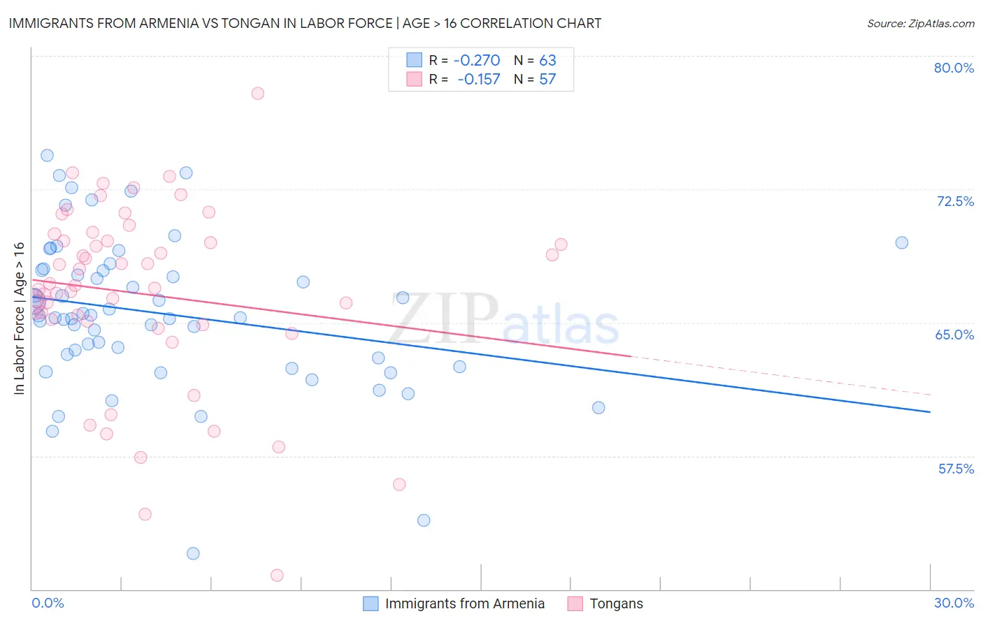 Immigrants from Armenia vs Tongan In Labor Force | Age > 16