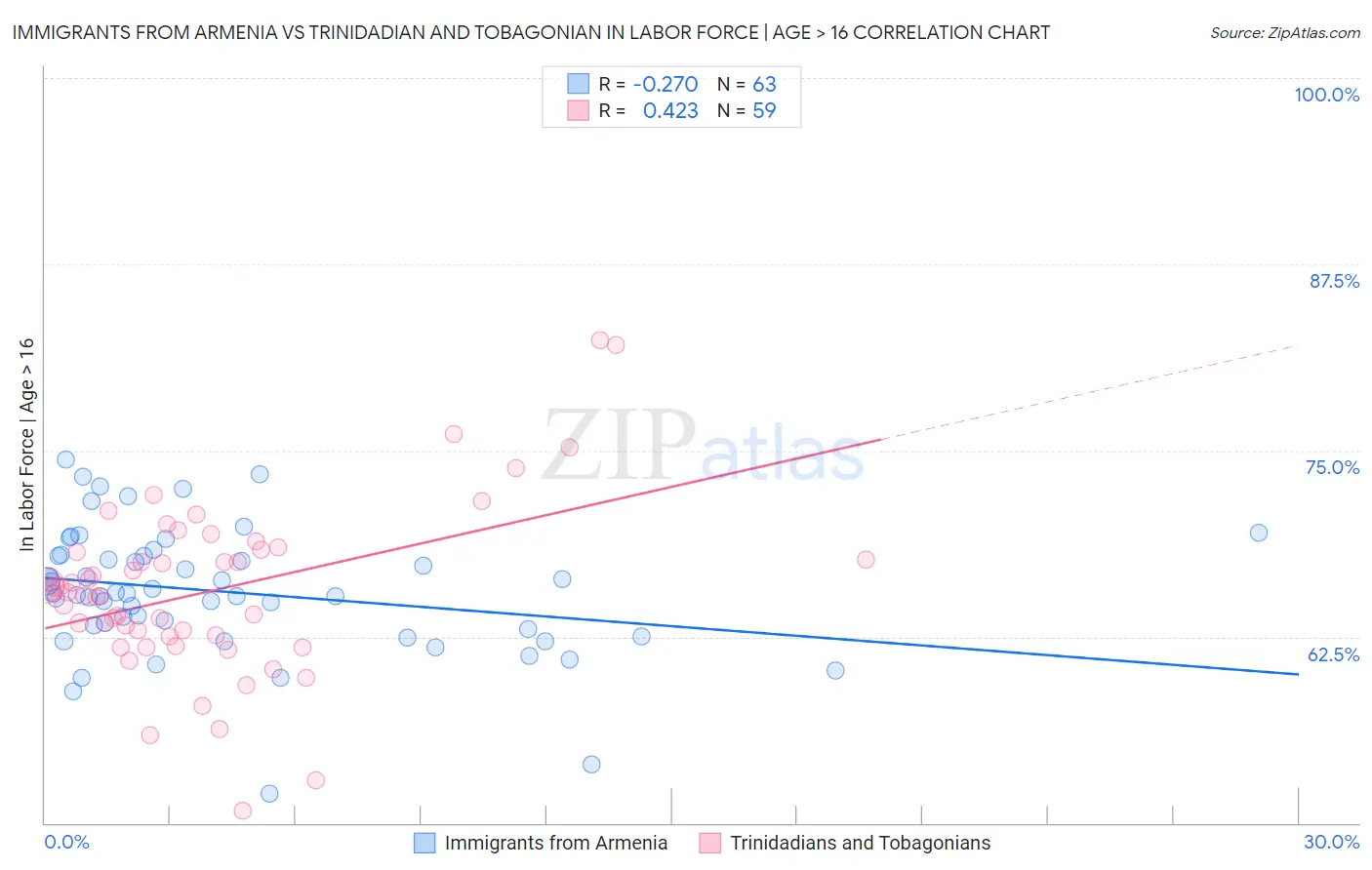 Immigrants from Armenia vs Trinidadian and Tobagonian In Labor Force | Age > 16
