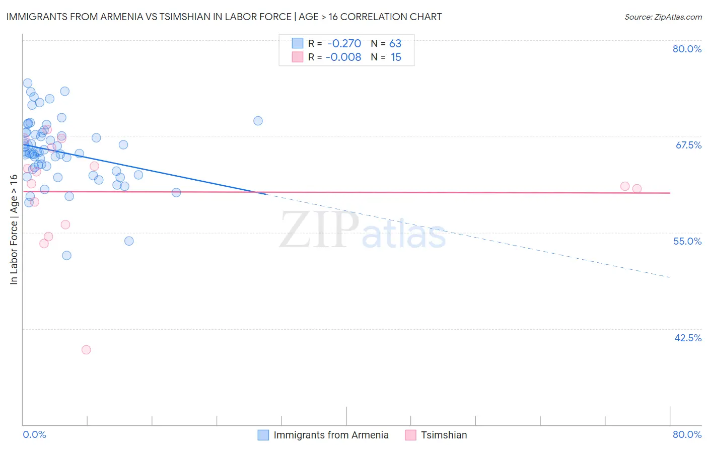 Immigrants from Armenia vs Tsimshian In Labor Force | Age > 16