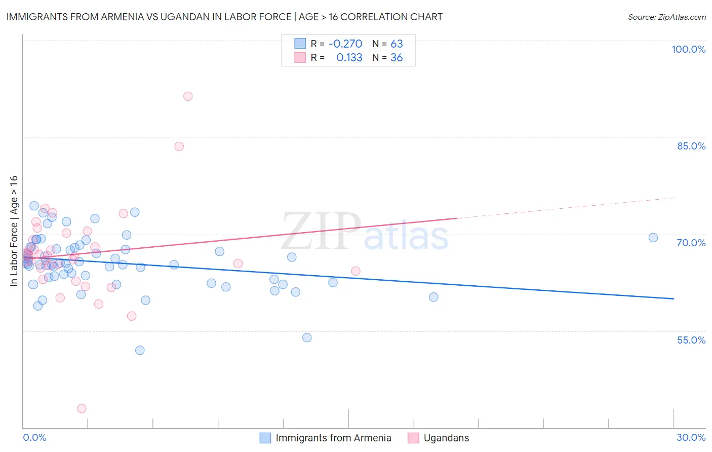Immigrants from Armenia vs Ugandan In Labor Force | Age > 16