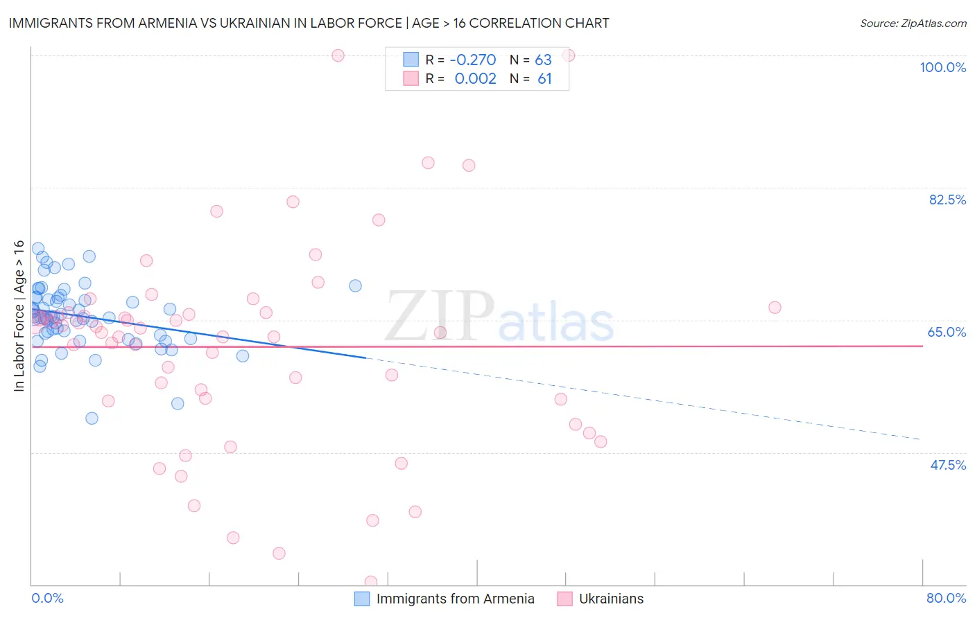 Immigrants from Armenia vs Ukrainian In Labor Force | Age > 16