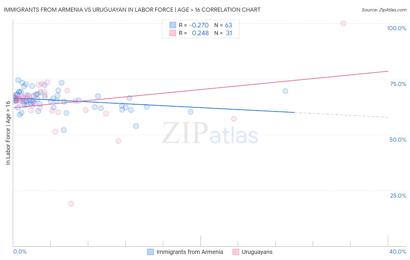 Immigrants from Armenia vs Uruguayan In Labor Force | Age > 16