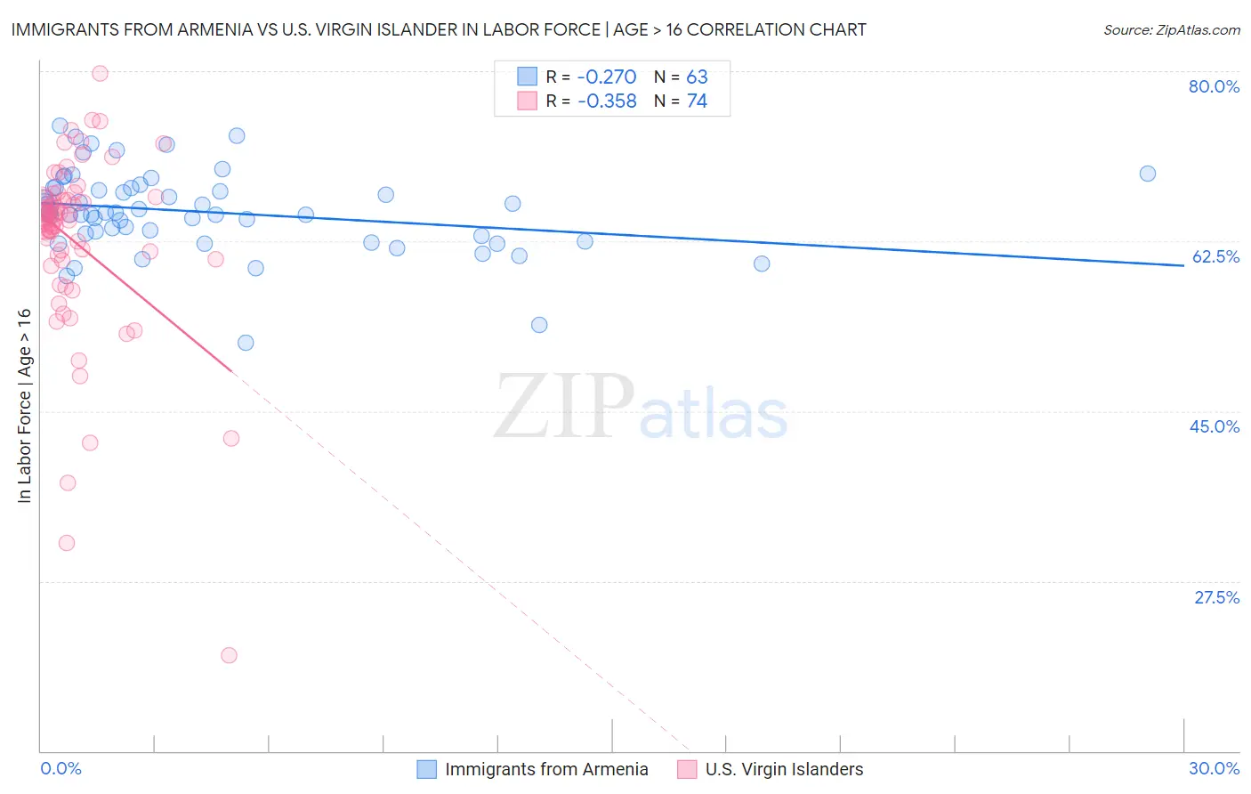 Immigrants from Armenia vs U.S. Virgin Islander In Labor Force | Age > 16