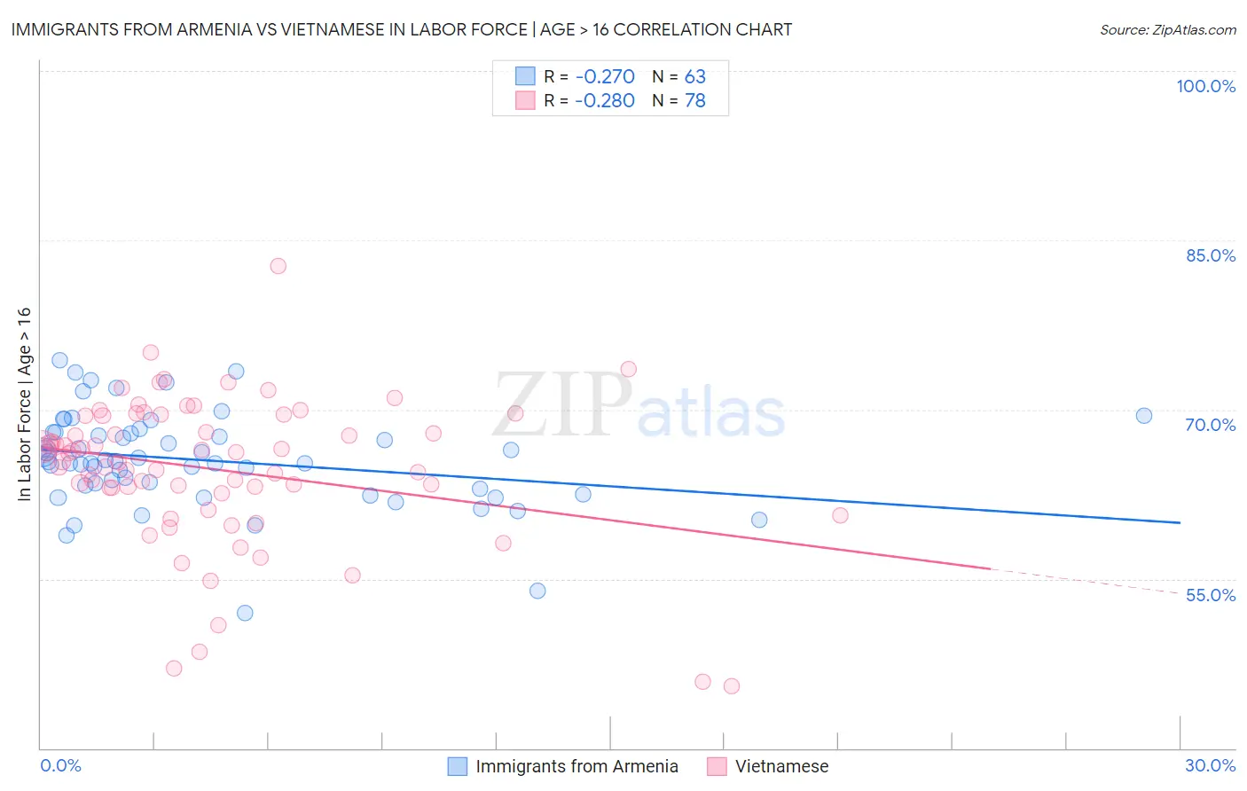 Immigrants from Armenia vs Vietnamese In Labor Force | Age > 16