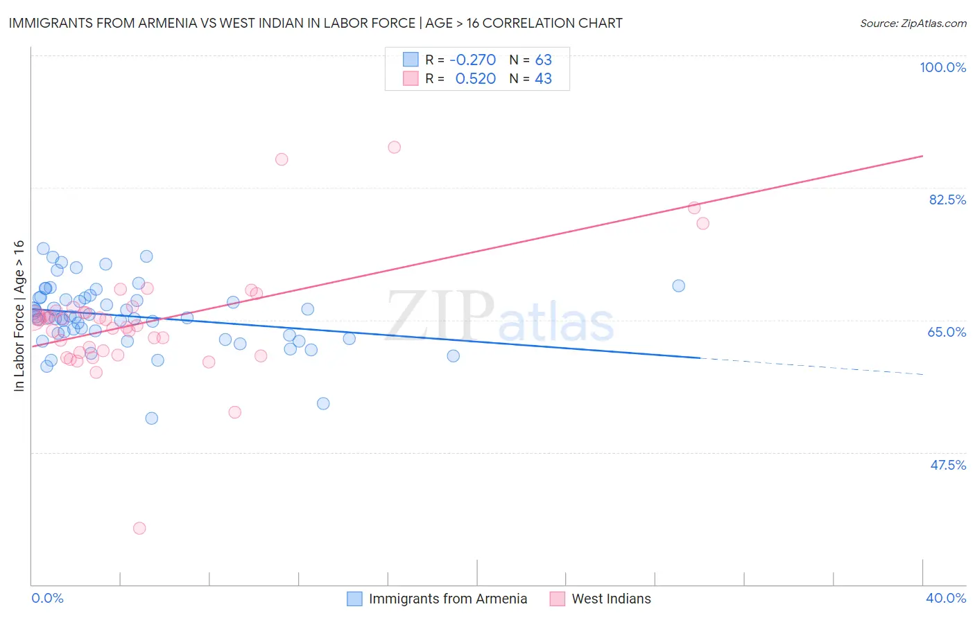 Immigrants from Armenia vs West Indian In Labor Force | Age > 16