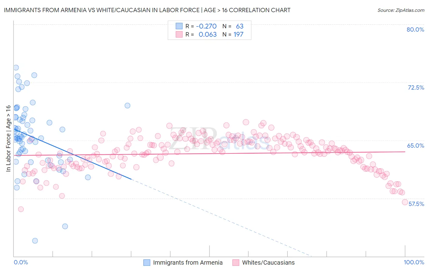 Immigrants from Armenia vs White/Caucasian In Labor Force | Age > 16