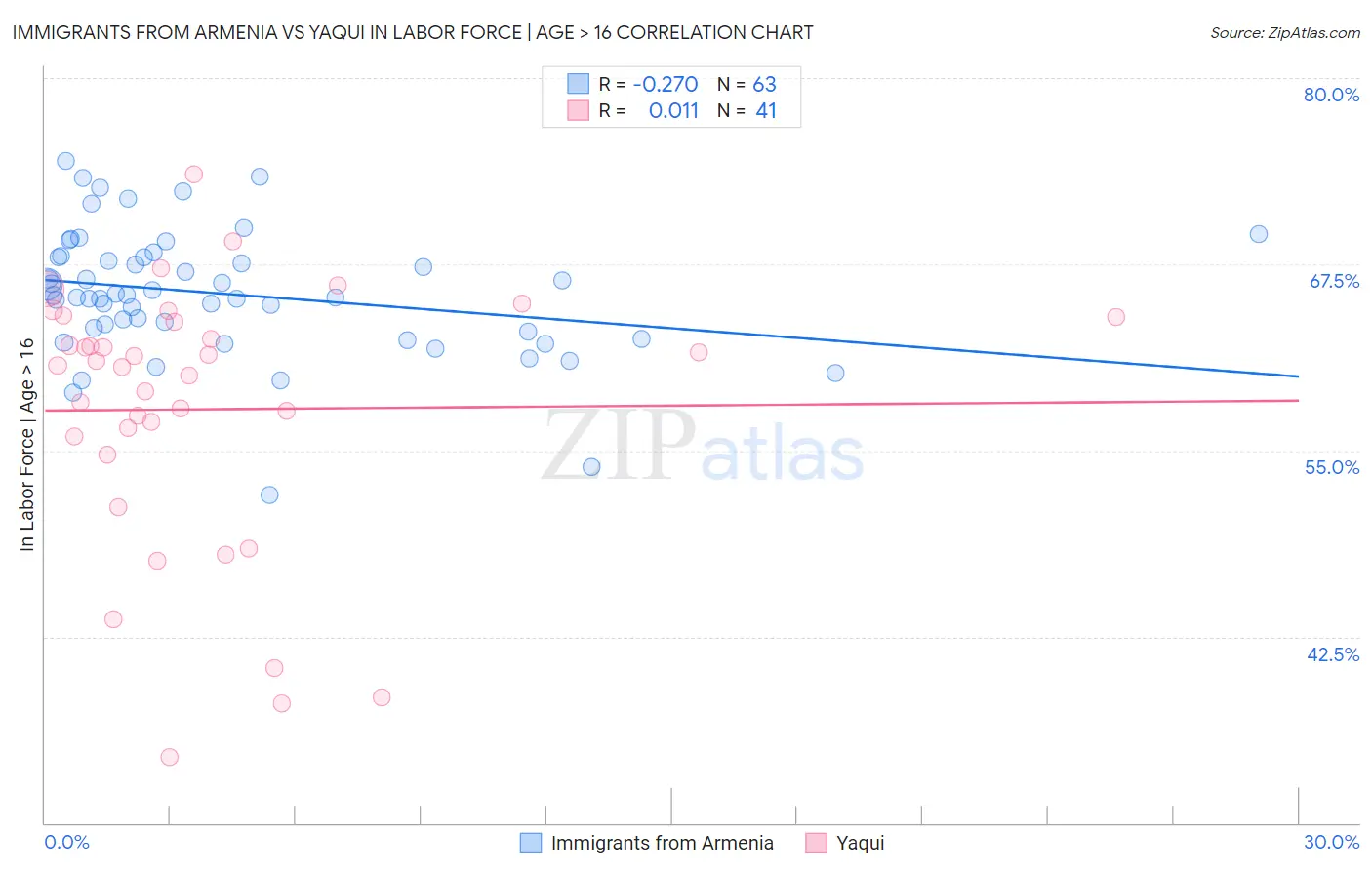 Immigrants from Armenia vs Yaqui In Labor Force | Age > 16