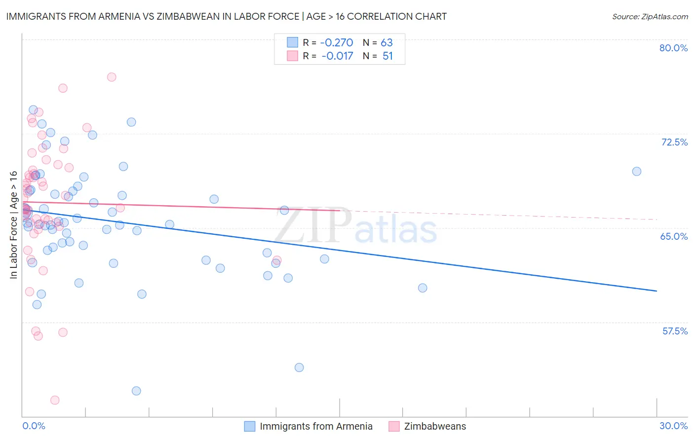 Immigrants from Armenia vs Zimbabwean In Labor Force | Age > 16