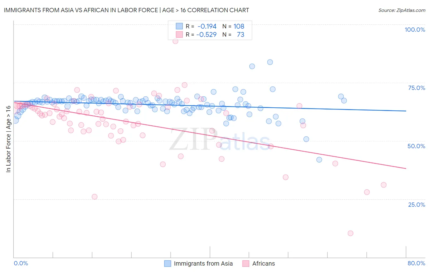 Immigrants from Asia vs African In Labor Force | Age > 16