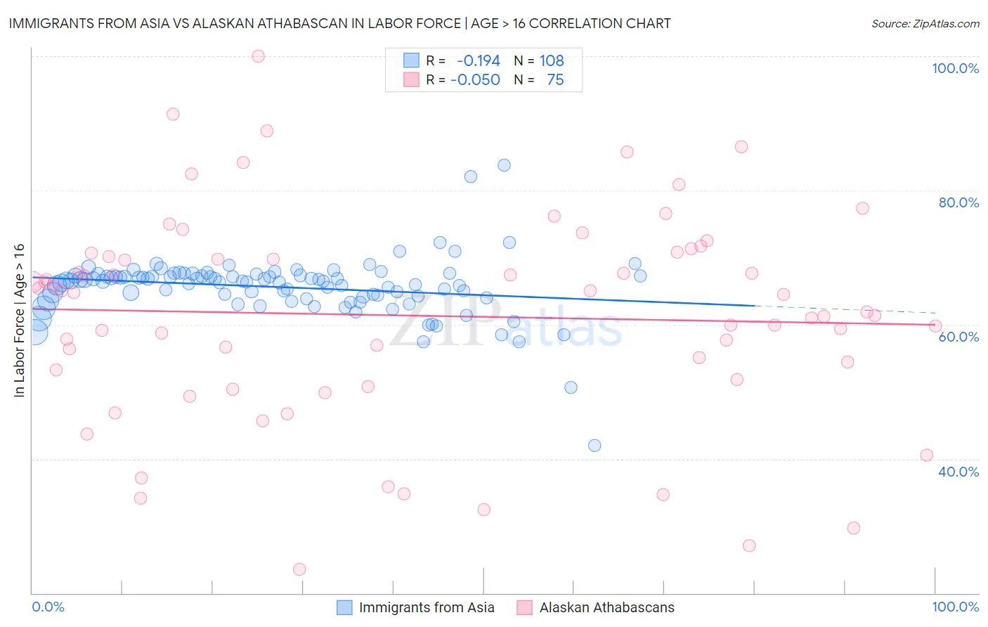 Immigrants from Asia vs Alaskan Athabascan In Labor Force | Age > 16