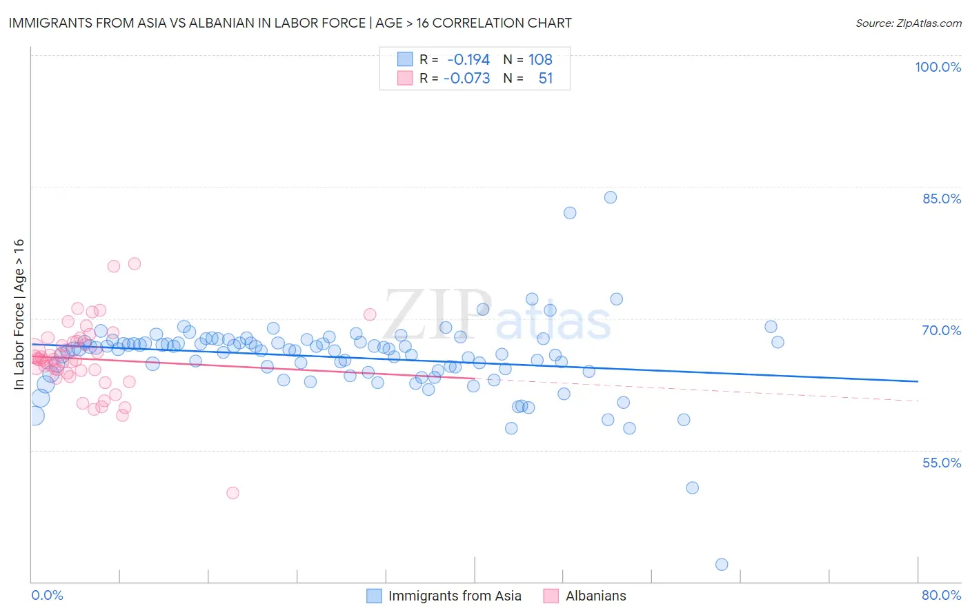 Immigrants from Asia vs Albanian In Labor Force | Age > 16