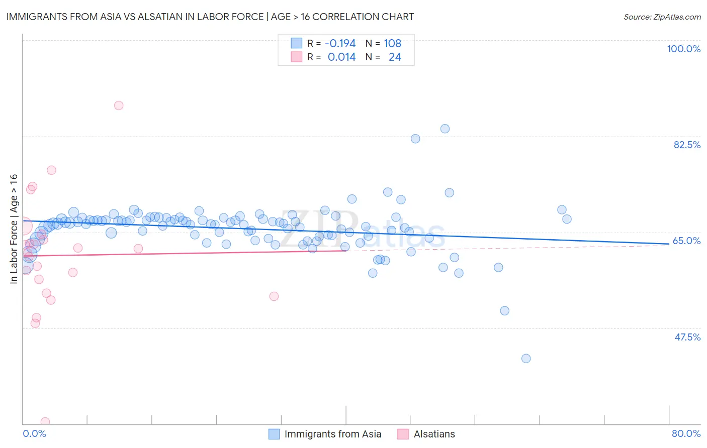Immigrants from Asia vs Alsatian In Labor Force | Age > 16