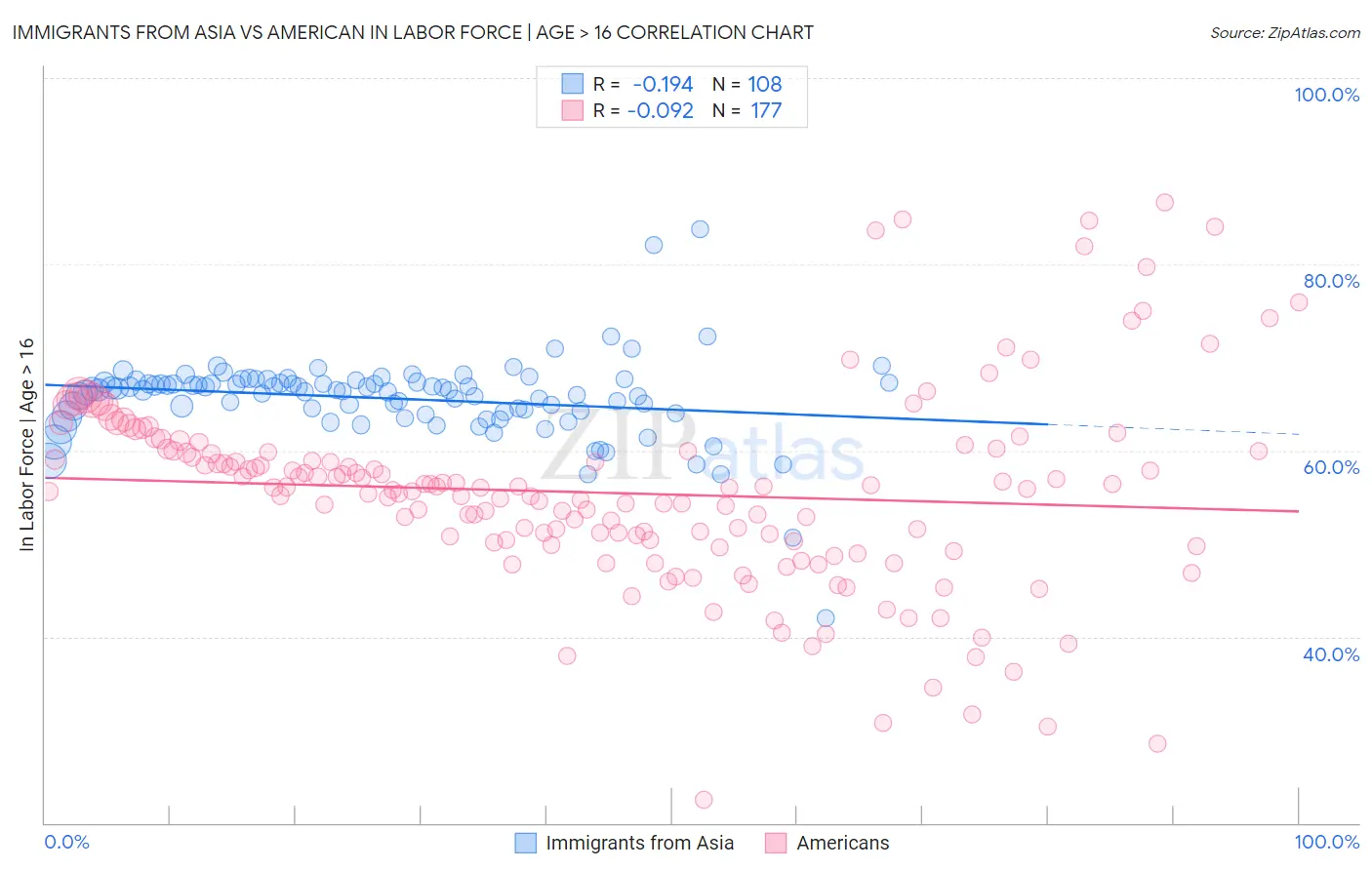 Immigrants from Asia vs American In Labor Force | Age > 16