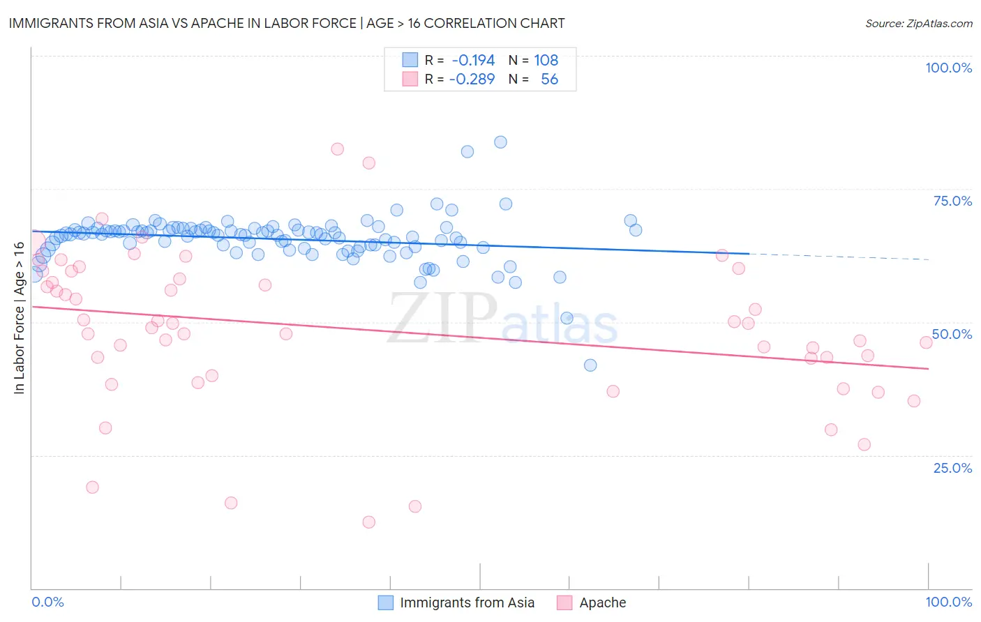 Immigrants from Asia vs Apache In Labor Force | Age > 16