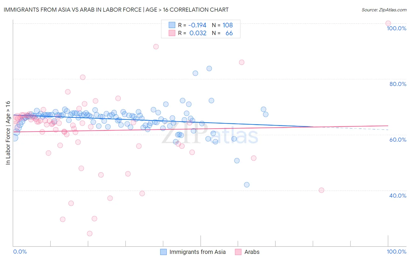 Immigrants from Asia vs Arab In Labor Force | Age > 16