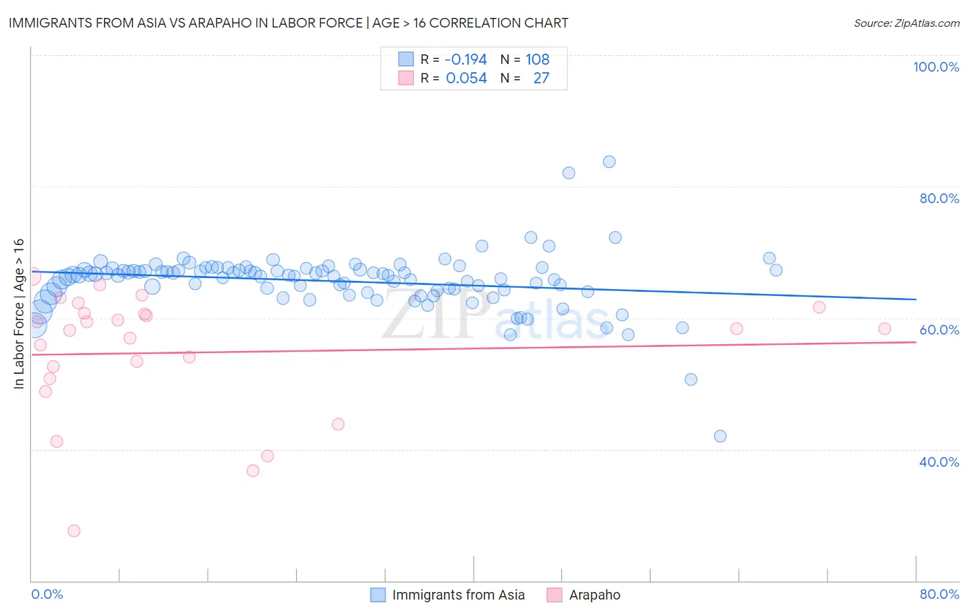 Immigrants from Asia vs Arapaho In Labor Force | Age > 16