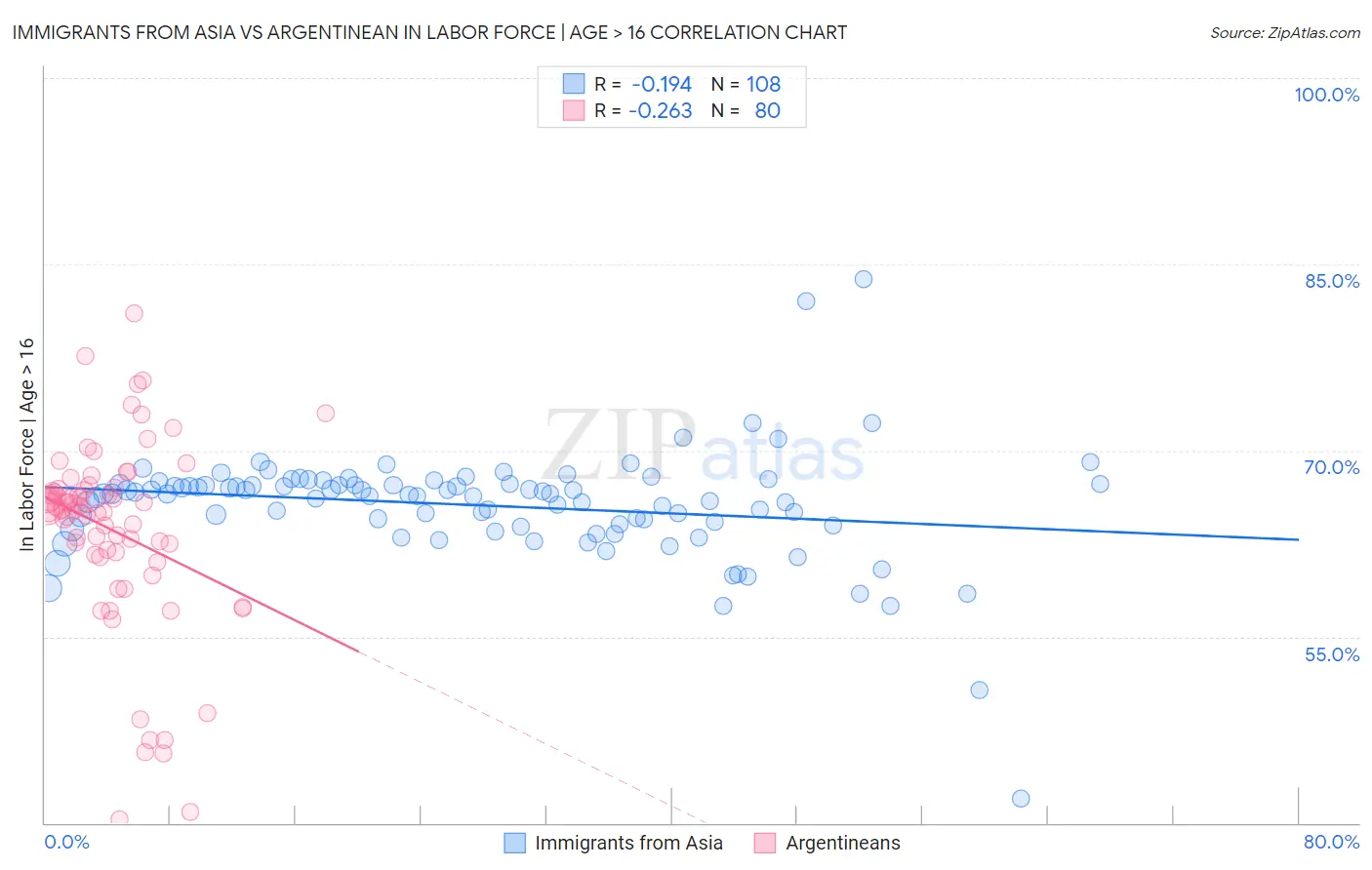 Immigrants from Asia vs Argentinean In Labor Force | Age > 16