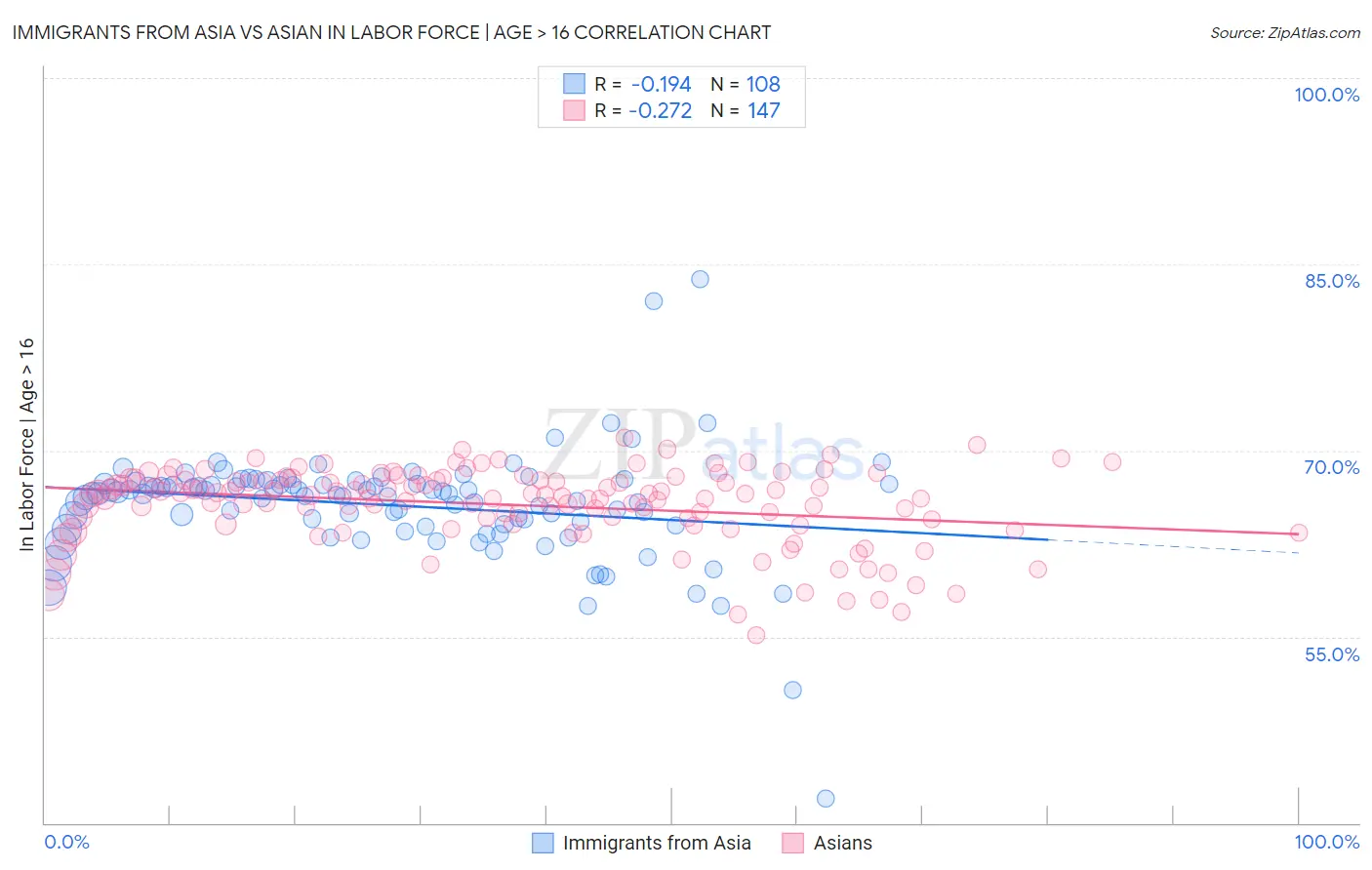 Immigrants from Asia vs Asian In Labor Force | Age > 16