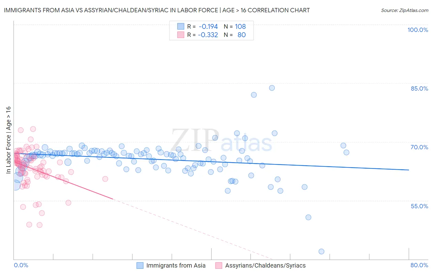 Immigrants from Asia vs Assyrian/Chaldean/Syriac In Labor Force | Age > 16