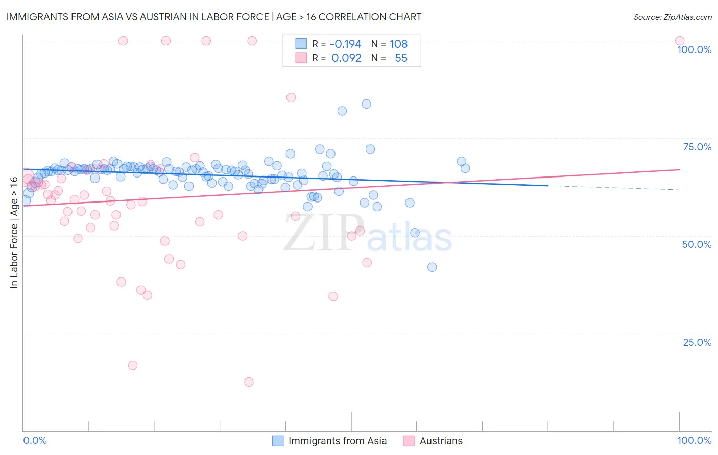 Immigrants from Asia vs Austrian In Labor Force | Age > 16