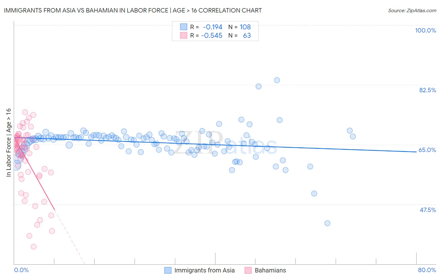 Immigrants from Asia vs Bahamian In Labor Force | Age > 16