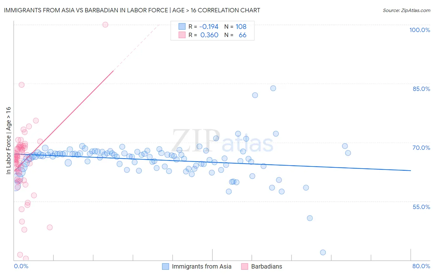 Immigrants from Asia vs Barbadian In Labor Force | Age > 16