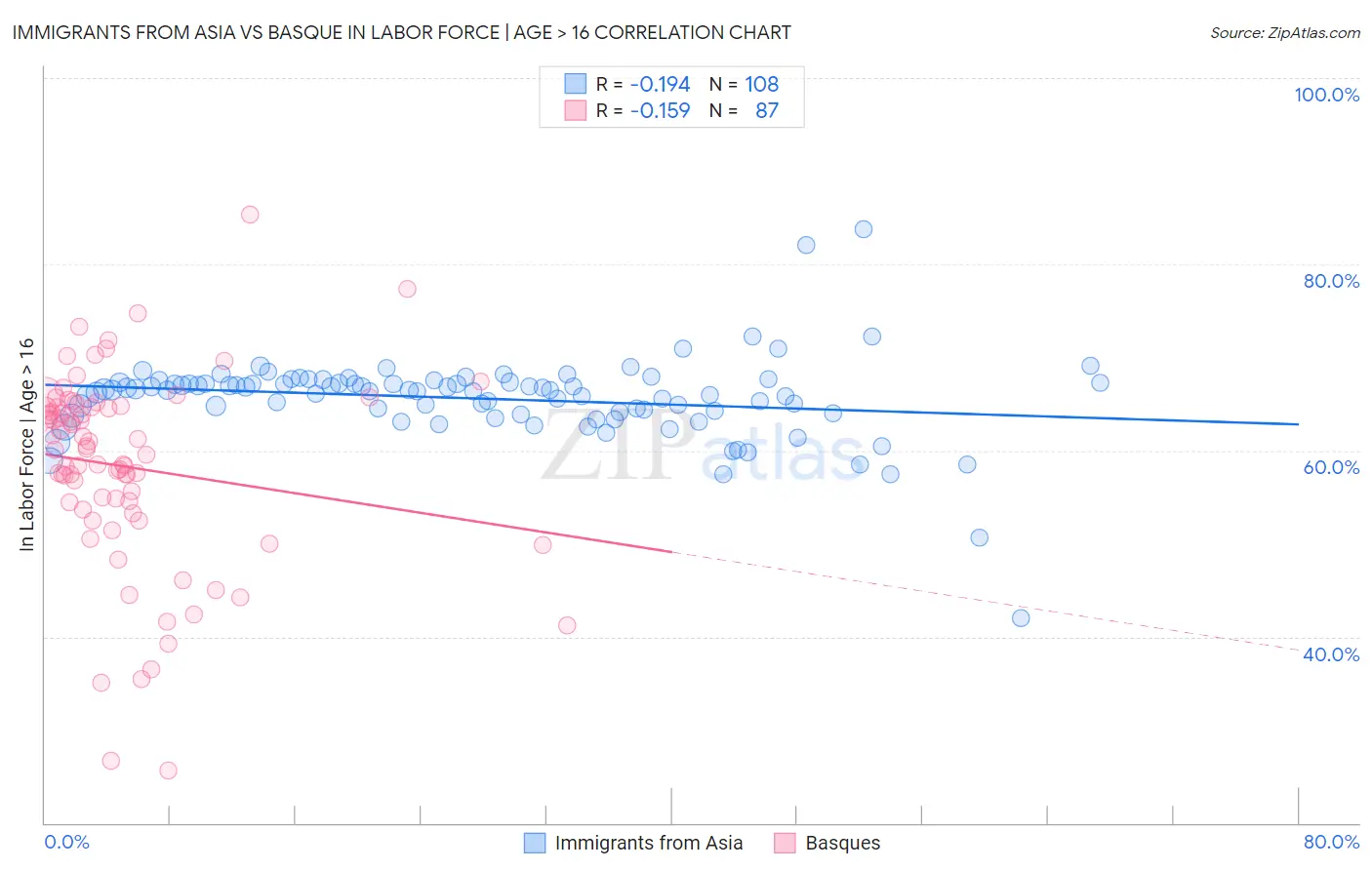 Immigrants from Asia vs Basque In Labor Force | Age > 16