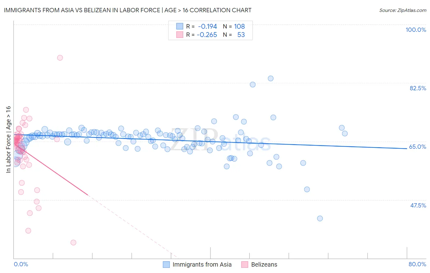 Immigrants from Asia vs Belizean In Labor Force | Age > 16